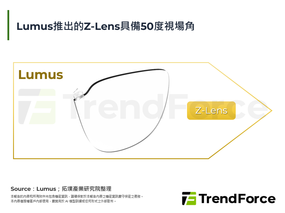 Lumus推出的Z-Lens具備50度視場角