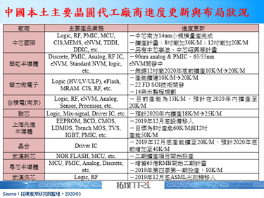 中國晶圓製造廠商無懼疫情衝擊，持續推動產能擴增與技術工藝提升