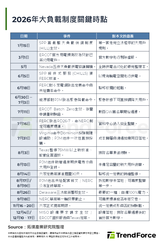 2026年大負載制度關鍵時點