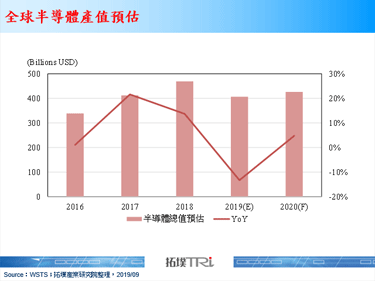 為2020年半導體產業復甦提前做準備，主要晶圓代工廠商動作頻頻