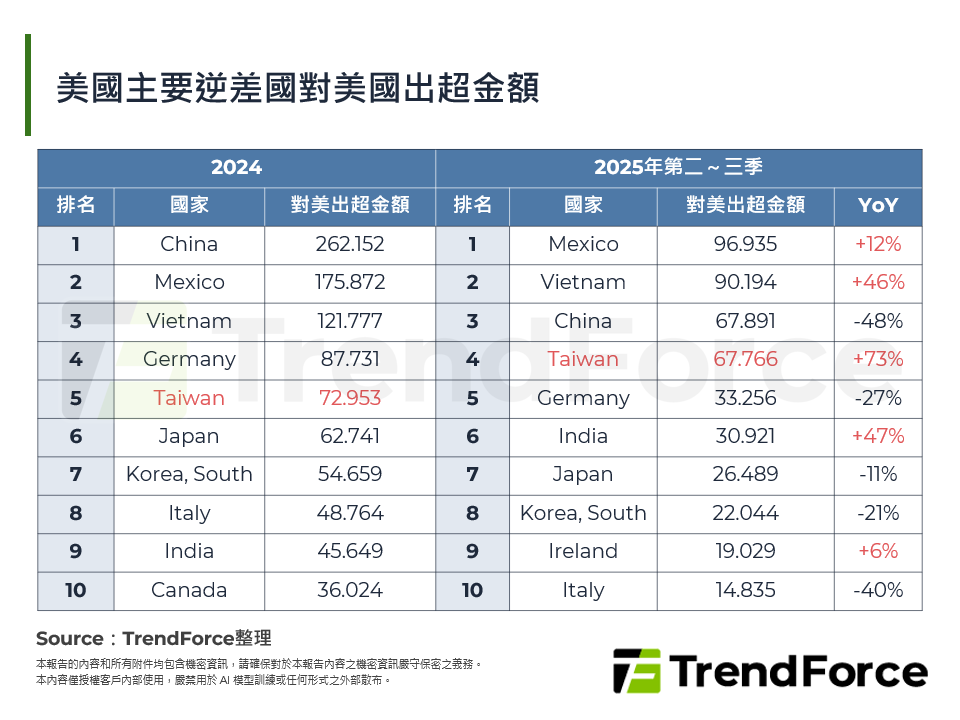 美國主要逆差國對美國出超金額