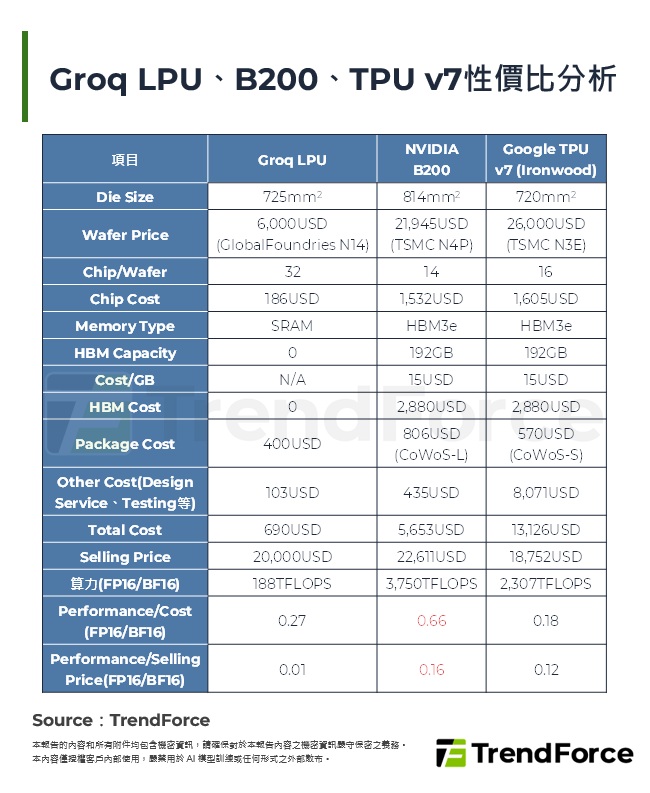 Groq LPU、B200、TPU v7性價比分析