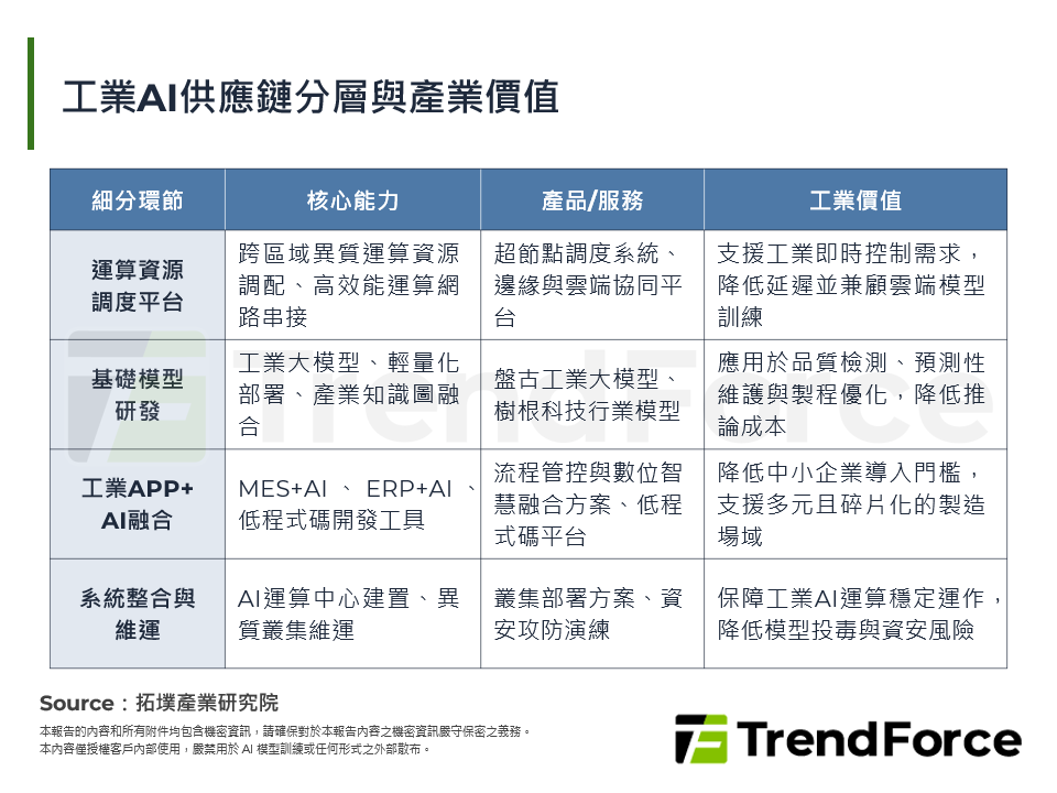 工業AI供應鏈分層與產業價值
