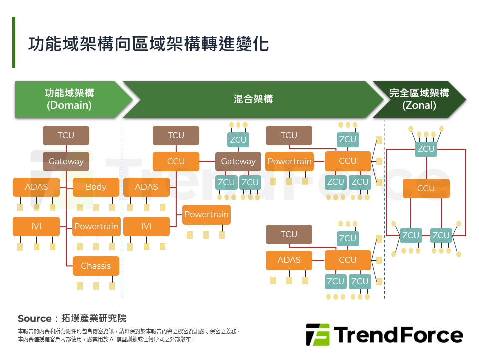 功能域架構向區域架構轉進變化
