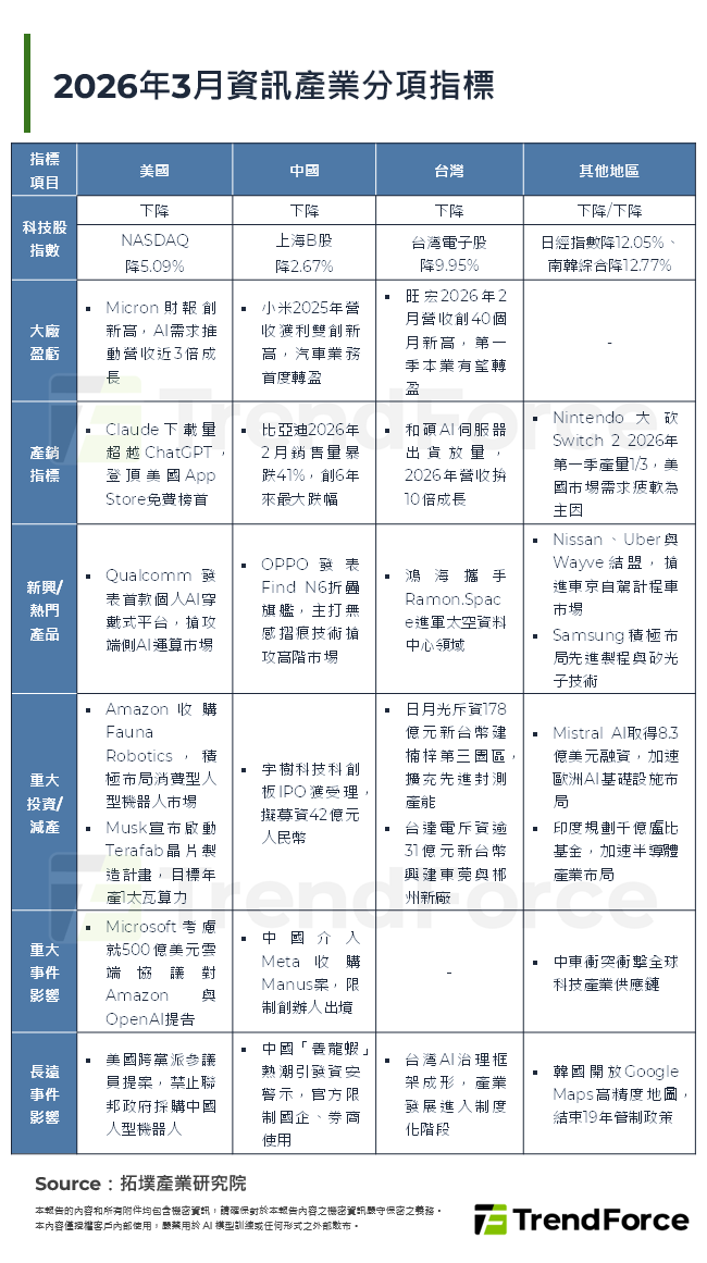 2026年3月資訊產業分項指標