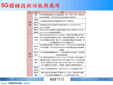 【精華】5G關鍵技術與商機探索