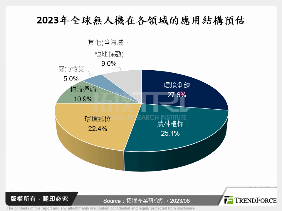 2023年全球無人機在各領域的應用結構預估