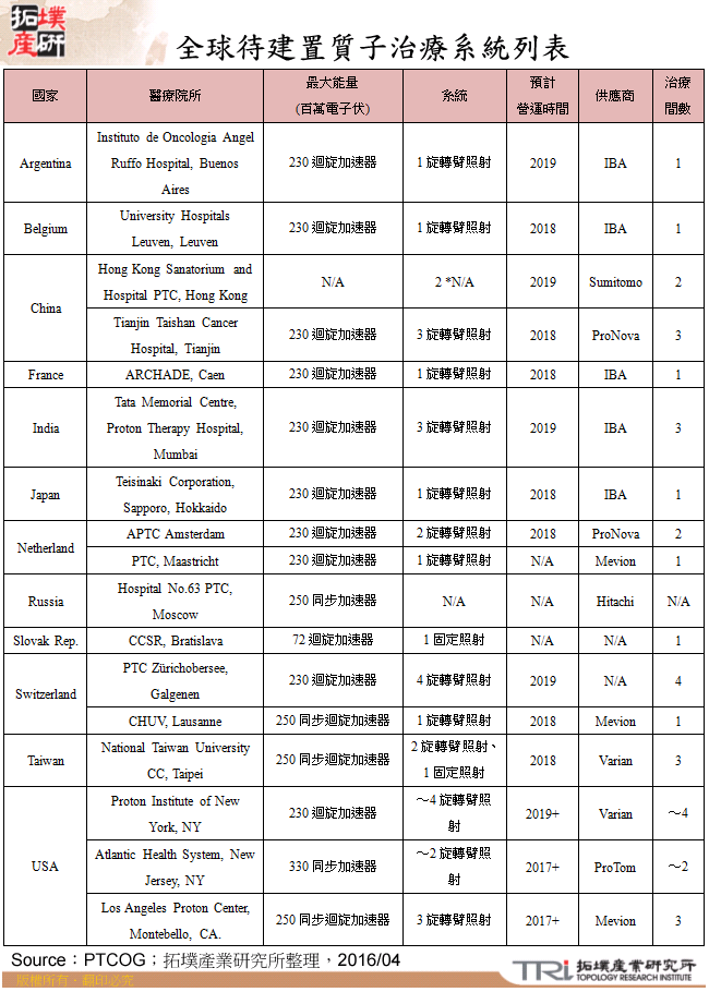 全球待建置質子治療系統列表