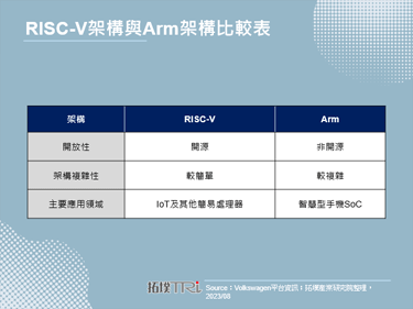 Qualcomm欲發展RISC-V架構，惟Arm在智慧型手機SoC地位難以撼動