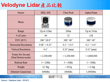 Velodyne Lidar推出128線高階LiDAR實現高解析度