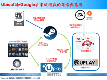Ubisoft新服務Uplay+正式啟用，將會搭配Google Stadia提供串流遊戲服務