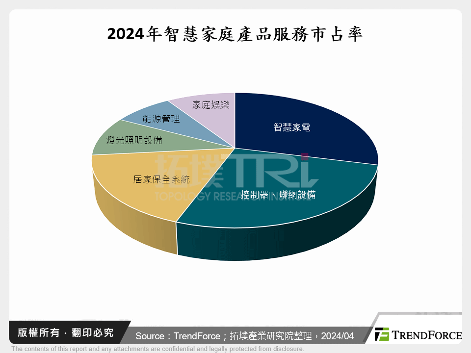 2024年智慧家庭產品服務市占率