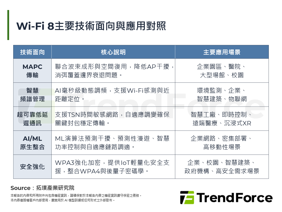 Wi-Fi 8主要技術面向與應用對照