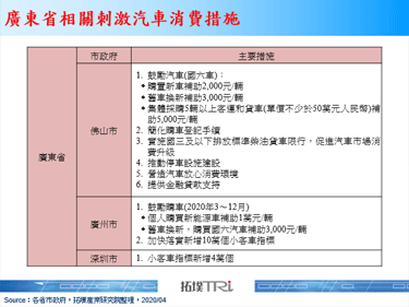 為挽救中國車市，促進汽車消費措施由省市府陸續發出
