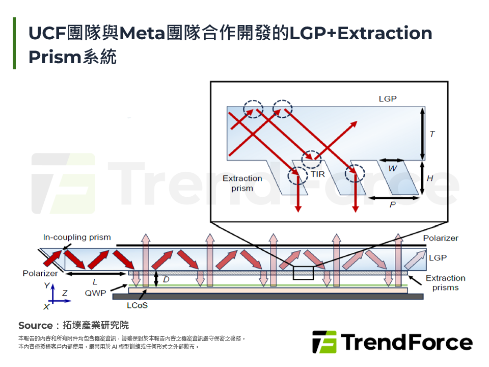 UCF團隊與Meta團隊合作開發的LGP+Extraction Prism系統