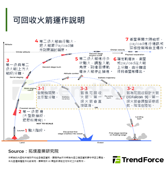 可回收火箭運作說明