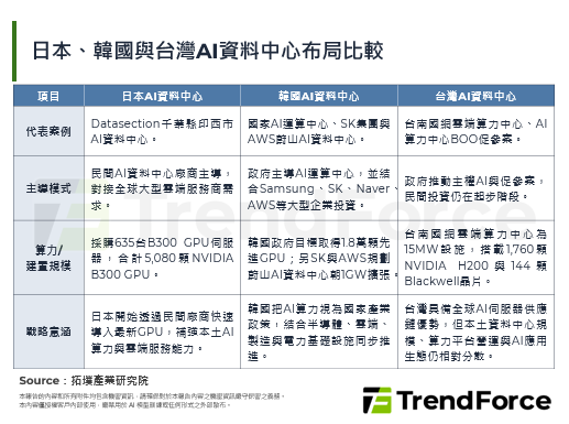 日本砸3.25億美元建AI資料