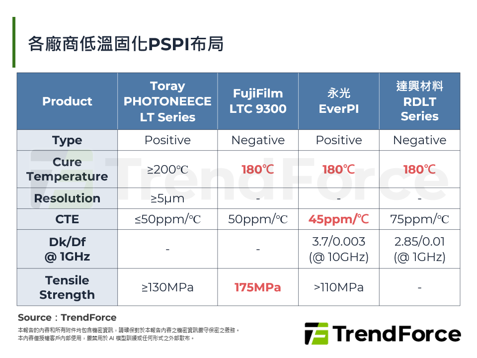 各廠商低溫固化PSPI布局