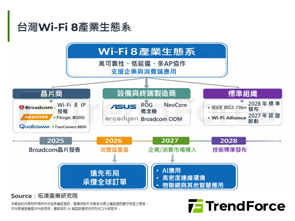 台灣Wi-Fi 8產業生態系