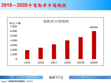 高階電動車技術持續進化，有助SiC廠商布局信心提升