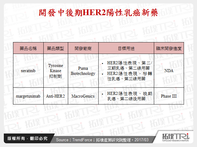 開發中後期HER2陽性乳癌新藥
