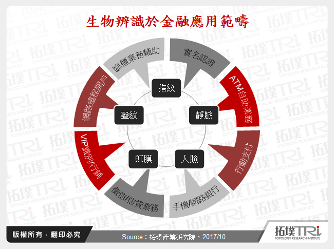 生物辨識於金融應用範疇
