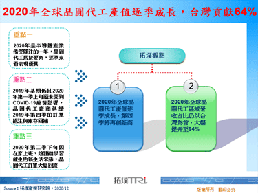 2020年全球晶圓代工產值逐季成長，台灣貢獻64%
