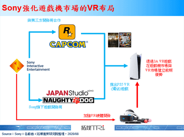 Sony加強PS VR研發投入，並斥資強化和遊戲開發商的合作