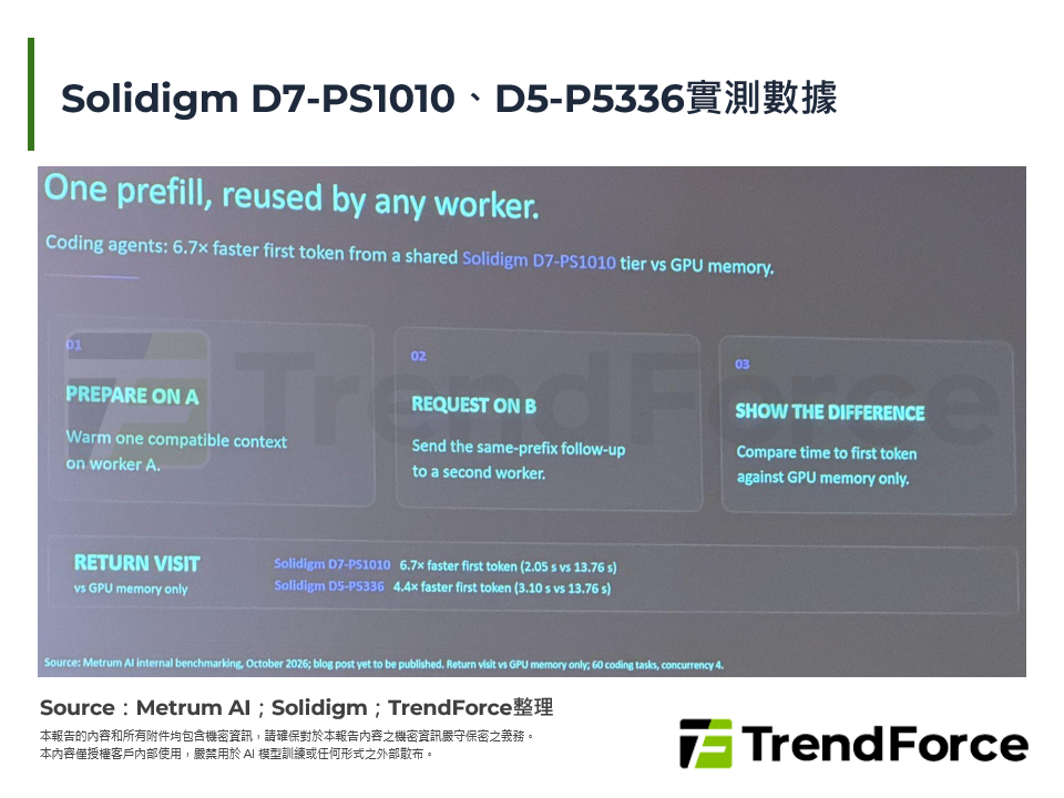 Solidigm D7-PS1010、D5-P5336實測數據