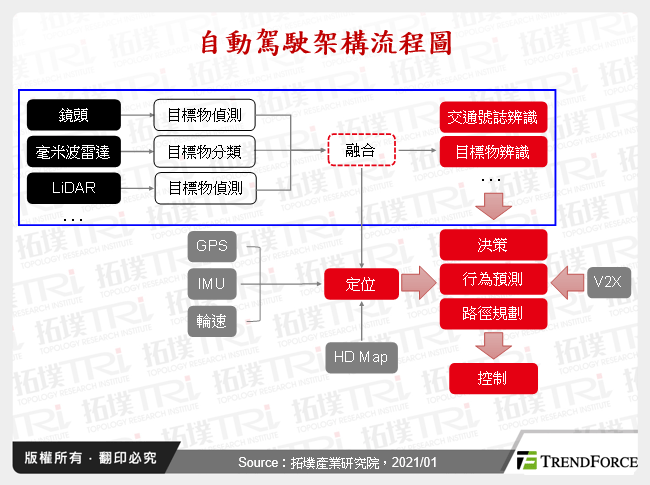 自動駕駛架構流程圖