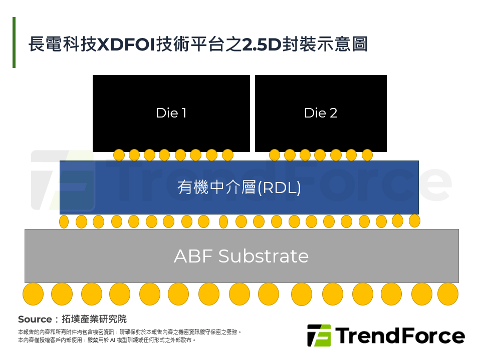 長電科技XDFOI技術平台之2.5D封裝示意圖