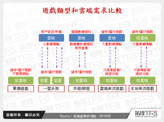 遊戲類型和雲端需求比較