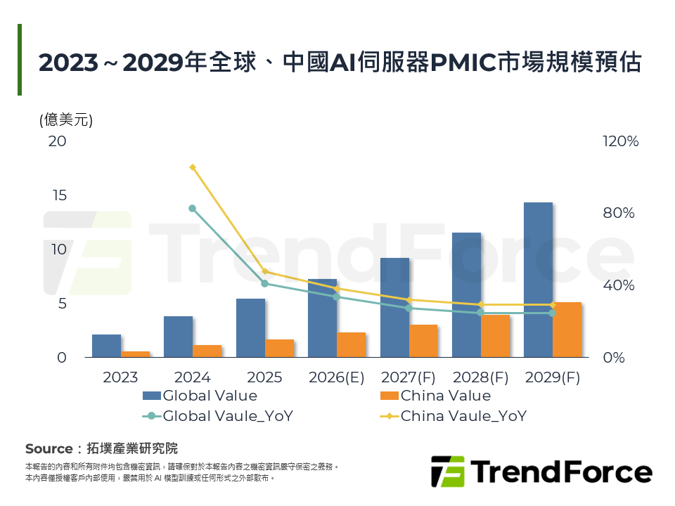 2023～2029年全球、中國AI伺服器PMIC市場規模預估