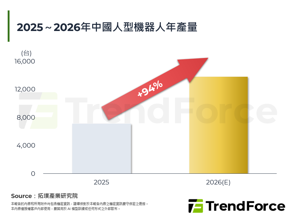 2025～2026年中國人型機器人年產量