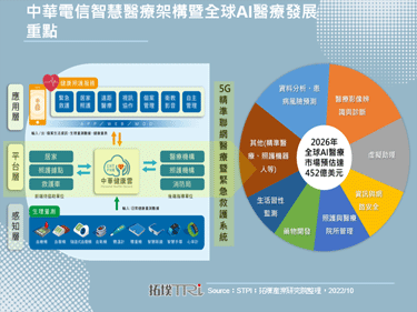 台灣三大電信商齊攻智慧醫療，有望成5G關鍵應用場景