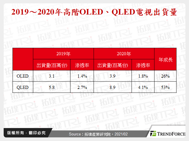 2019～2020年高階OLED、QLED電視出貨量