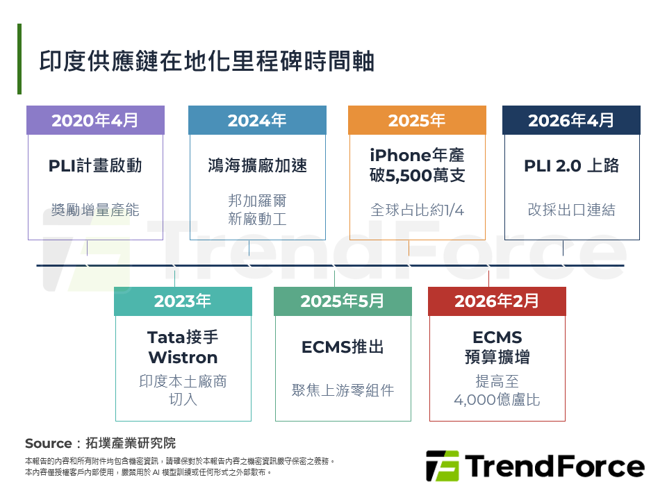 印度供應鏈在地化里程碑時間軸