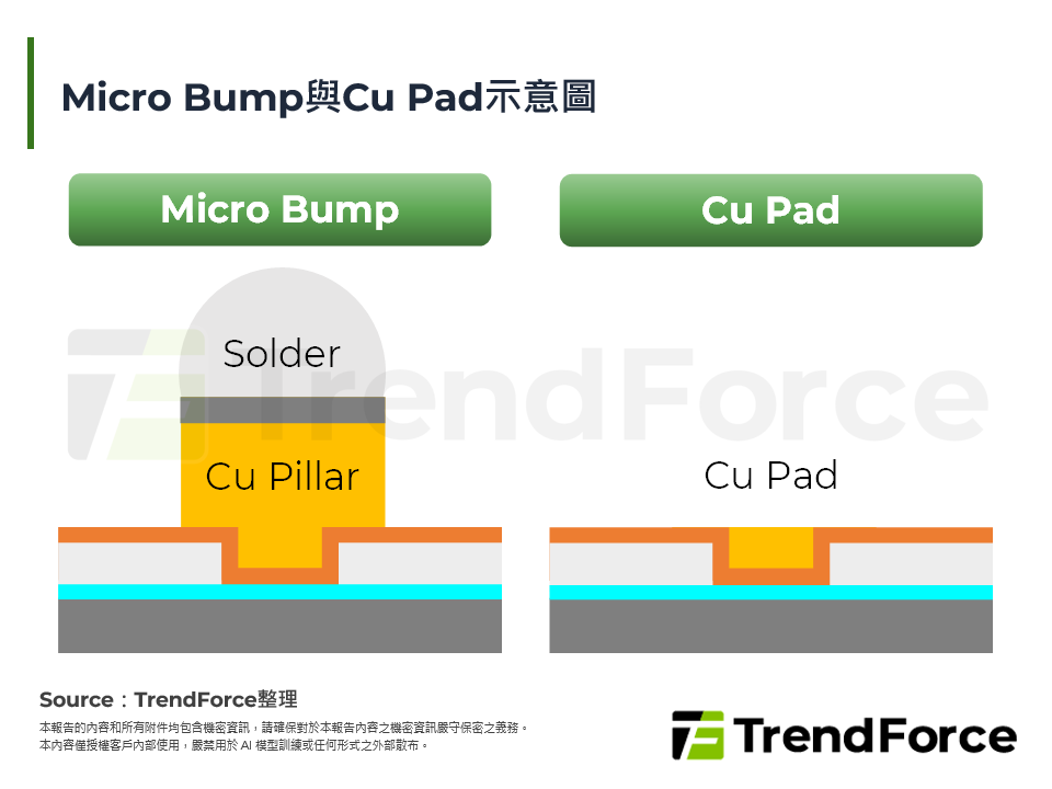 Micro Bump與Cu Pad示意圖