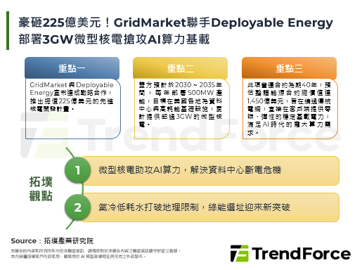 豪砸225億美元！GridMarket聯手Deployable Energy部署3GW微型核電搶攻AI算力基載