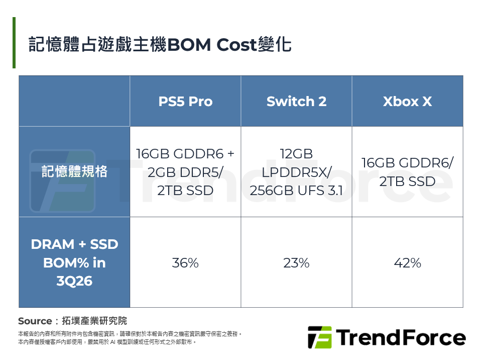 記憶體占遊戲主機BOM Cost變化