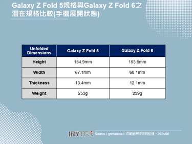 搶搭AI熱潮，Samsung將推出專屬AI的折疊手機