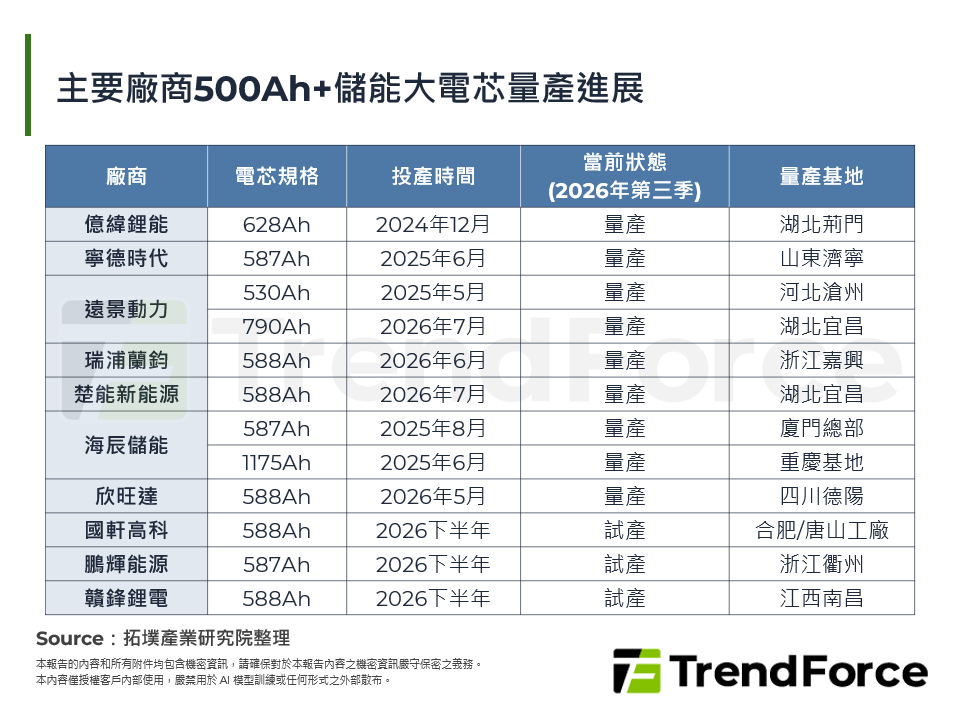 主要廠商500Ah+儲能大電芯量產進展