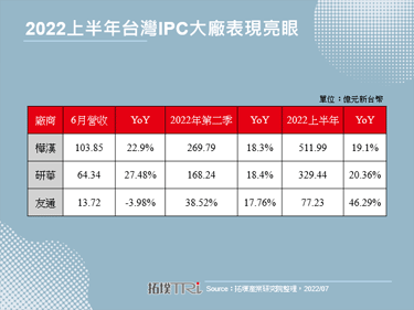樺漢、研華等IPC大廠2022上半年營收亮眼，積極布局脫碳轉型