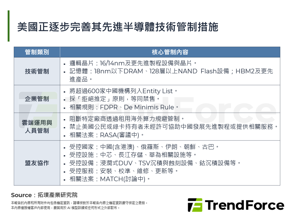 美國正逐步完善其先進半導體技術管制措施