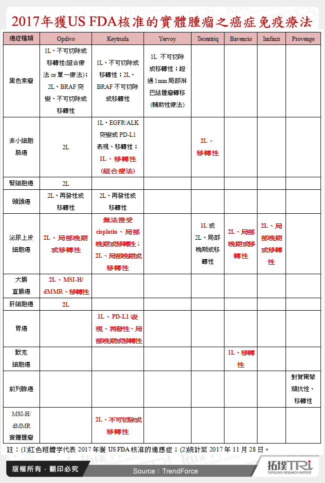 2017年獲US FDA核准的實體腫瘤之癌症免疫療法