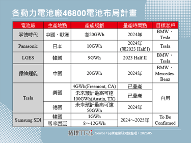 Panasonic推遲46800電池量產時間，Tesla價格戰的續航力受挑戰