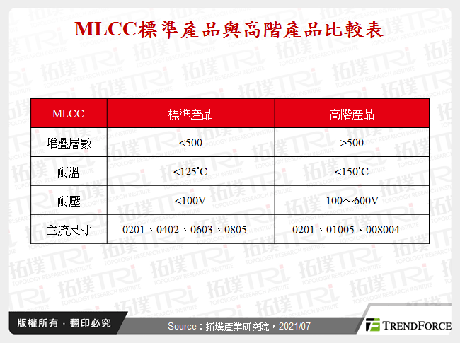 MLCC標準產品與高階產品比較表