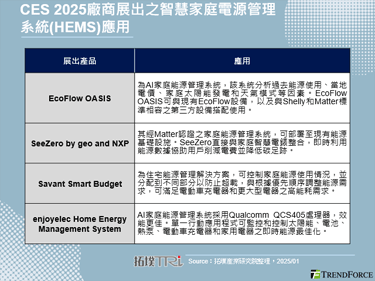 CES 2025：展出多款家庭能源管理系統，協助用戶監控、優化用電