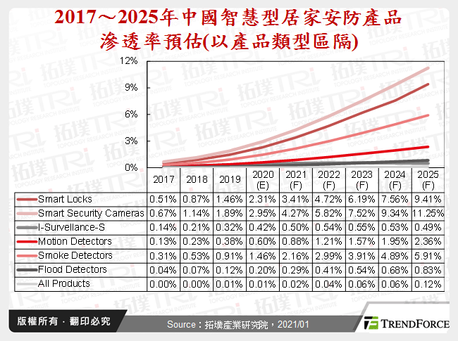 2017～2025年中國智慧型居家安防產品滲透率預估(以產品類型區隔)