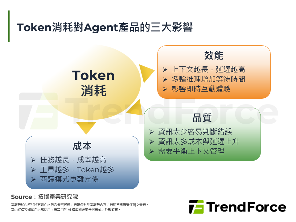 Token消耗對Agent產品的三大影響